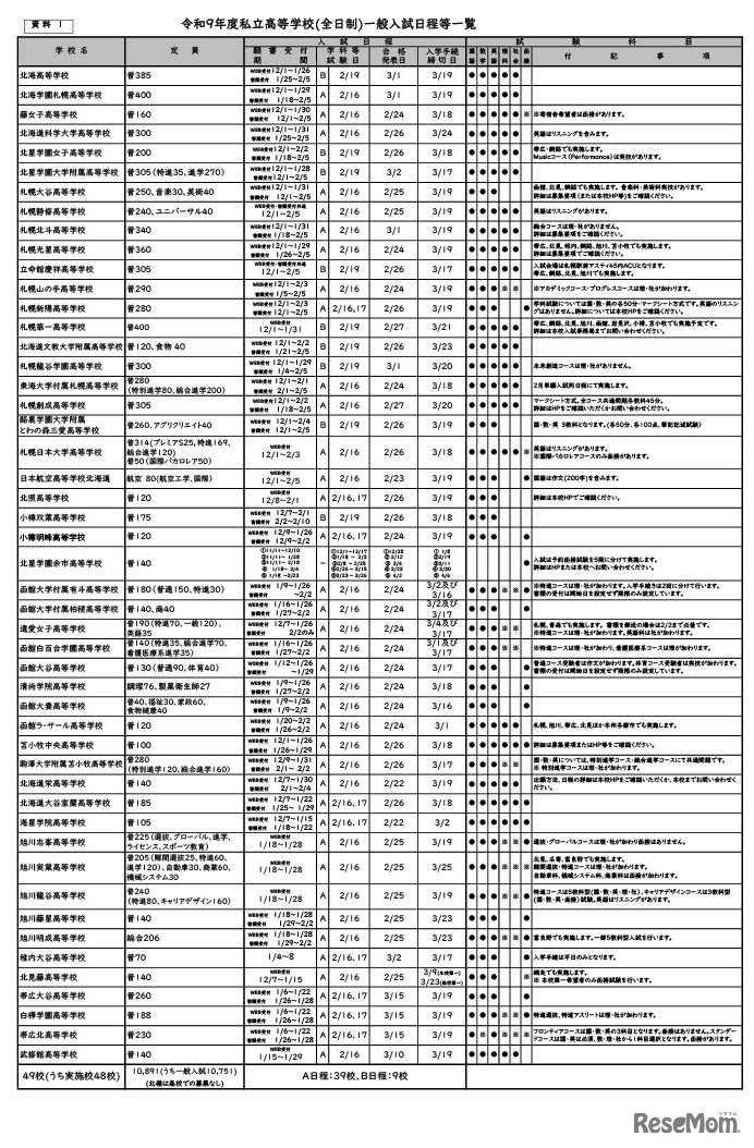 令和9年度私立高等学校（全日制）一般入試日程等一覧