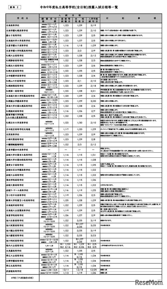 令和9年度私立高等学校（全日制）推薦入試日程等一覧