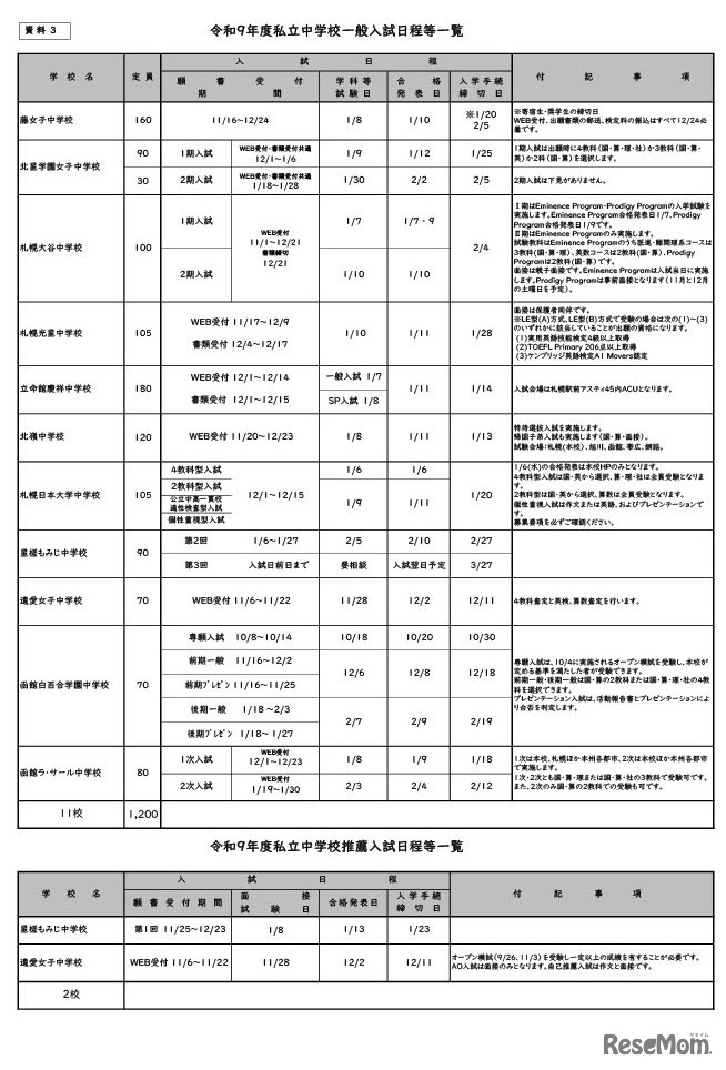 令和9年度私立中学校一般入試日程等一覧