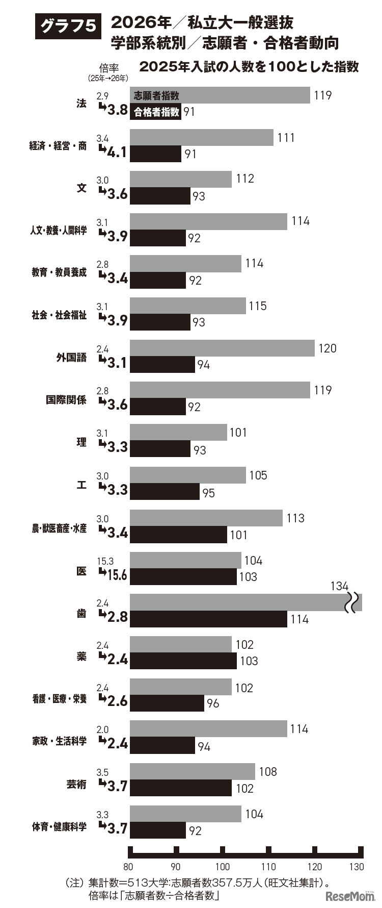 2026年私立大一般選抜 学部系統別 志願者・合格者動向