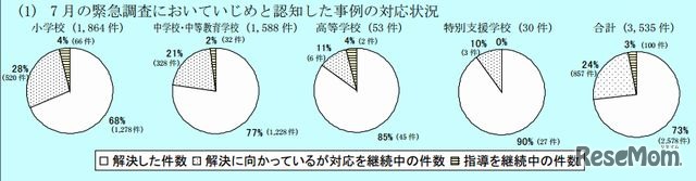 いじめと認知した事例の対応状況