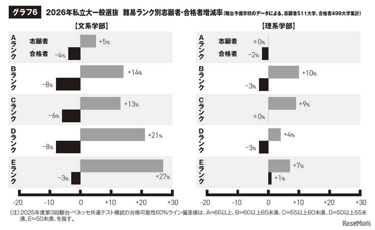 2026年私立大一般選抜 難易ランク別志願者・合格者増減率