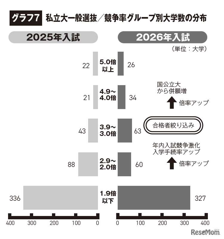 私立大一般選抜 競争率グループ別大学数の分布