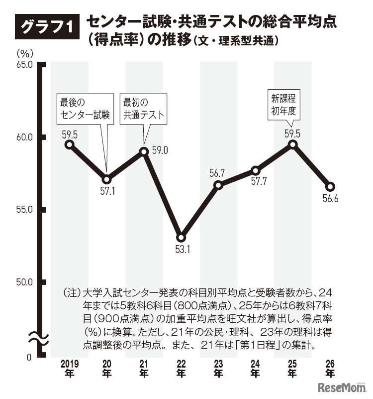センター試験・共通テストの総合平均点（得点率）の推移