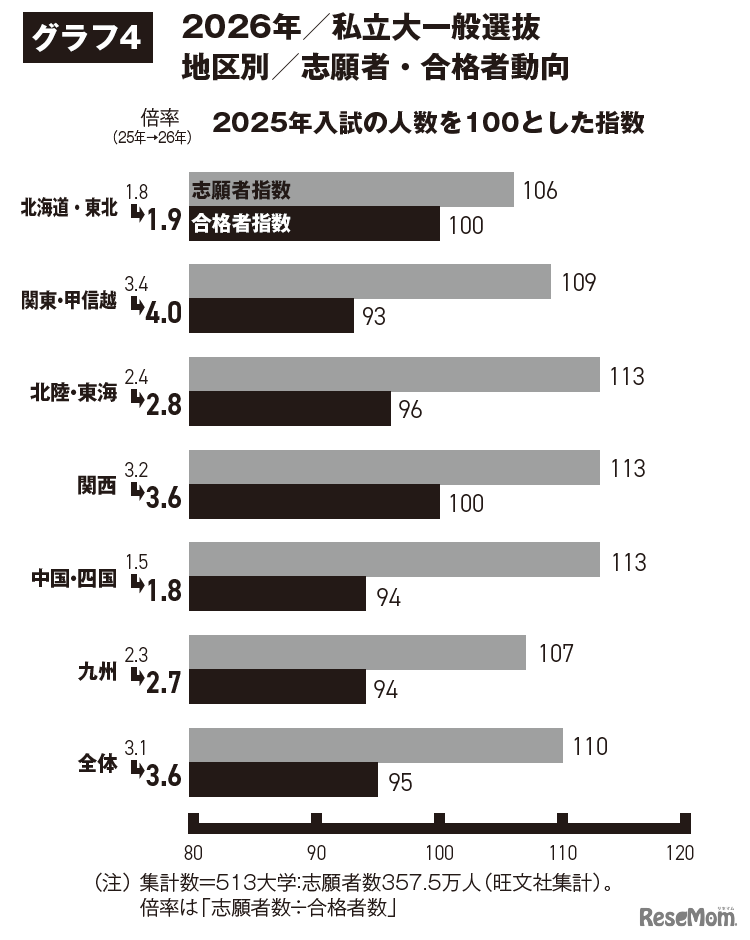 2026年私立大一般選抜 日程別 志願者・合格者動向