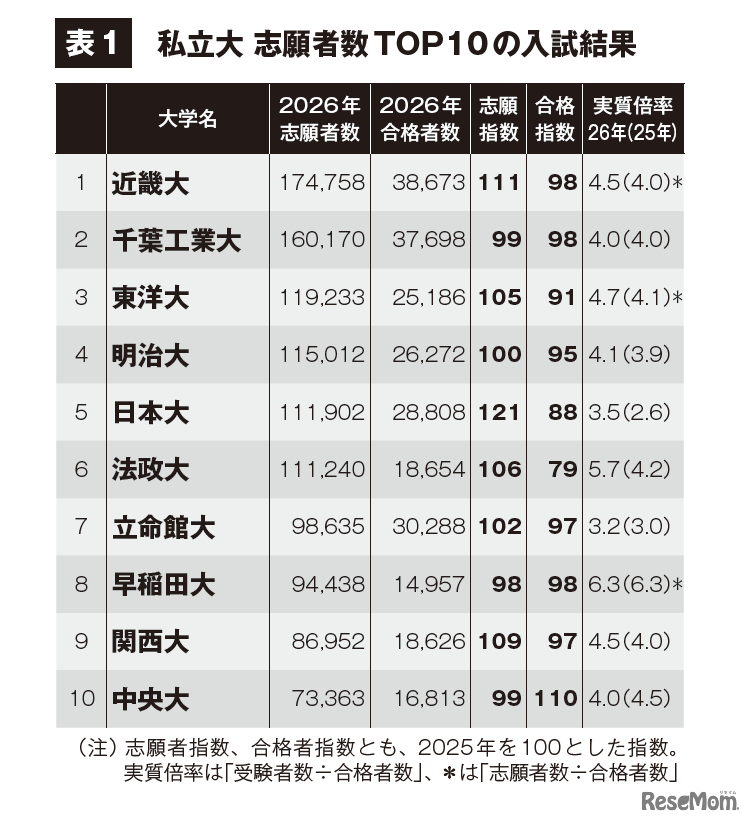 私立大志願者数TOP10の入試結果