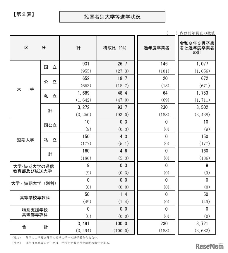 設置者別大学等進学状況