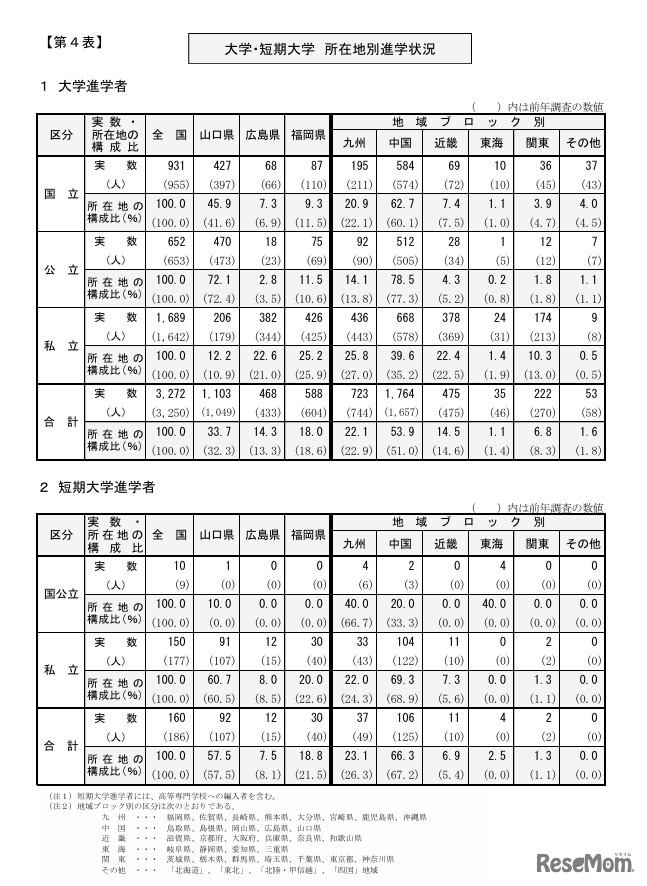 大学・短期大学 所在地別進学状況