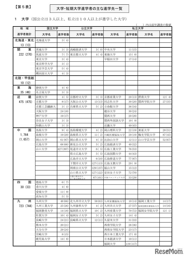 大学・短期大学進学者のおもな進学先一覧