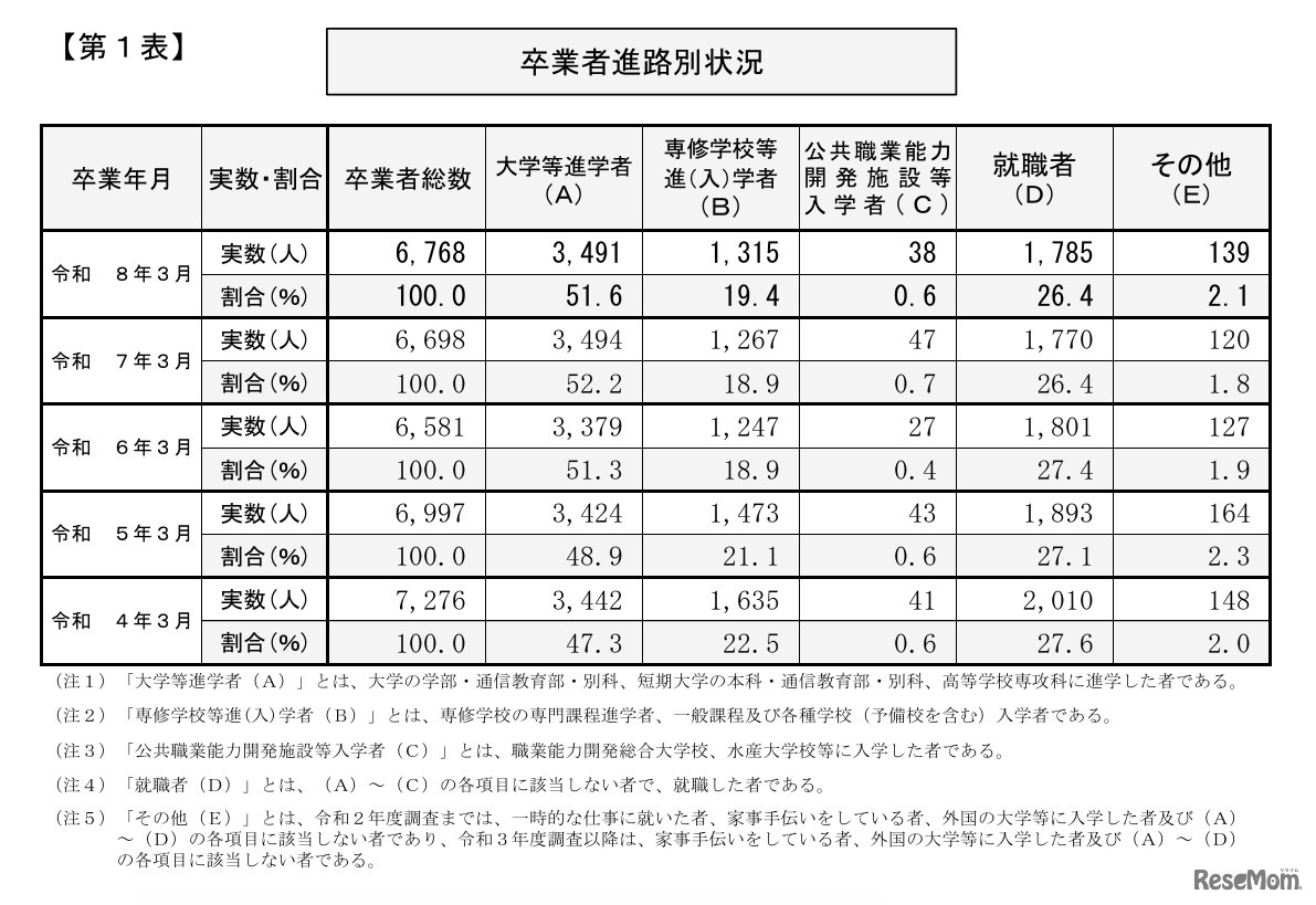 卒業者進路別状況