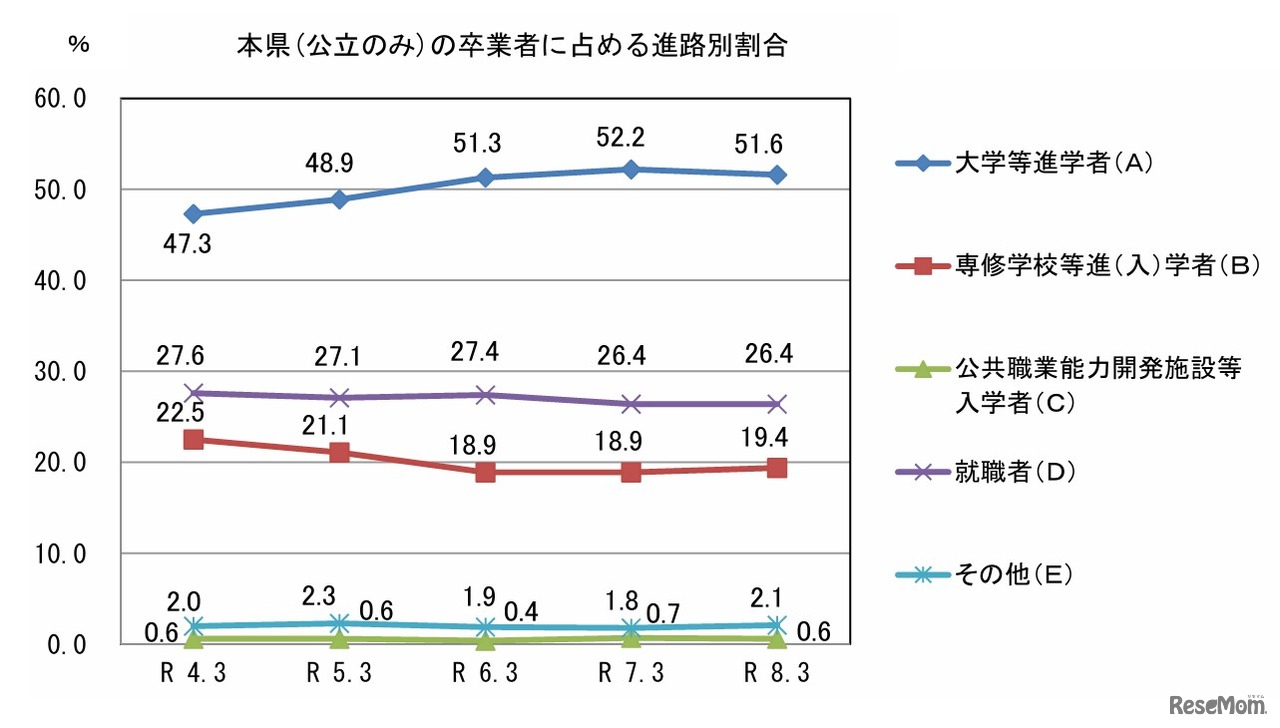 山口県（公立のみ）の卒業者に占める進路別割合