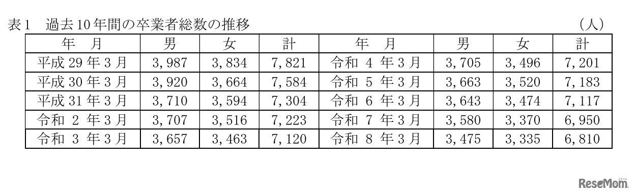 過去10年間の中学校卒業者総数の推移