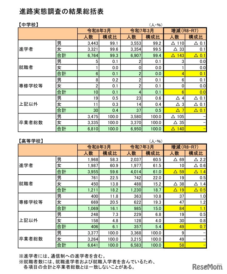 進路実態調査の結果総括表