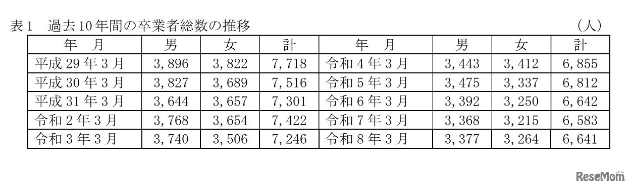 過去10年間の高等学校（全日制・定時制）卒業者総数の推移