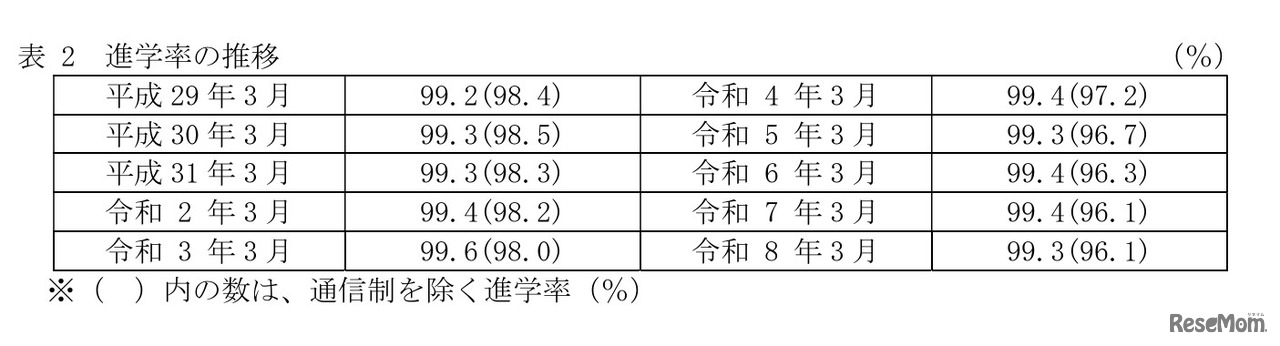 中学校卒業者 進学率の推移
