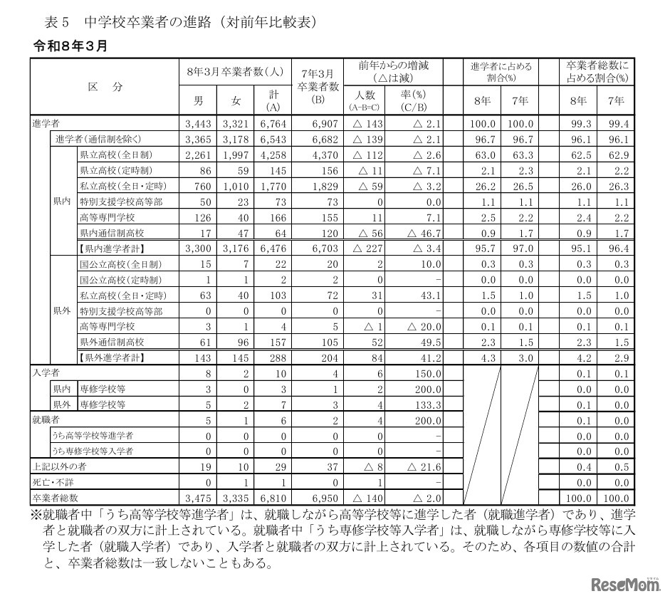 中学校卒業者の進路（対前年比較表）