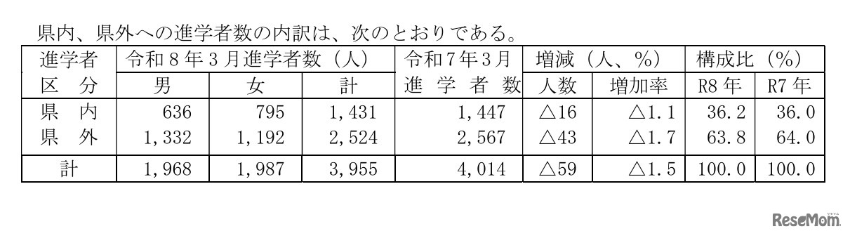 高等学校卒業者（全日制・定時制）県内・県外への進学者数の内訳