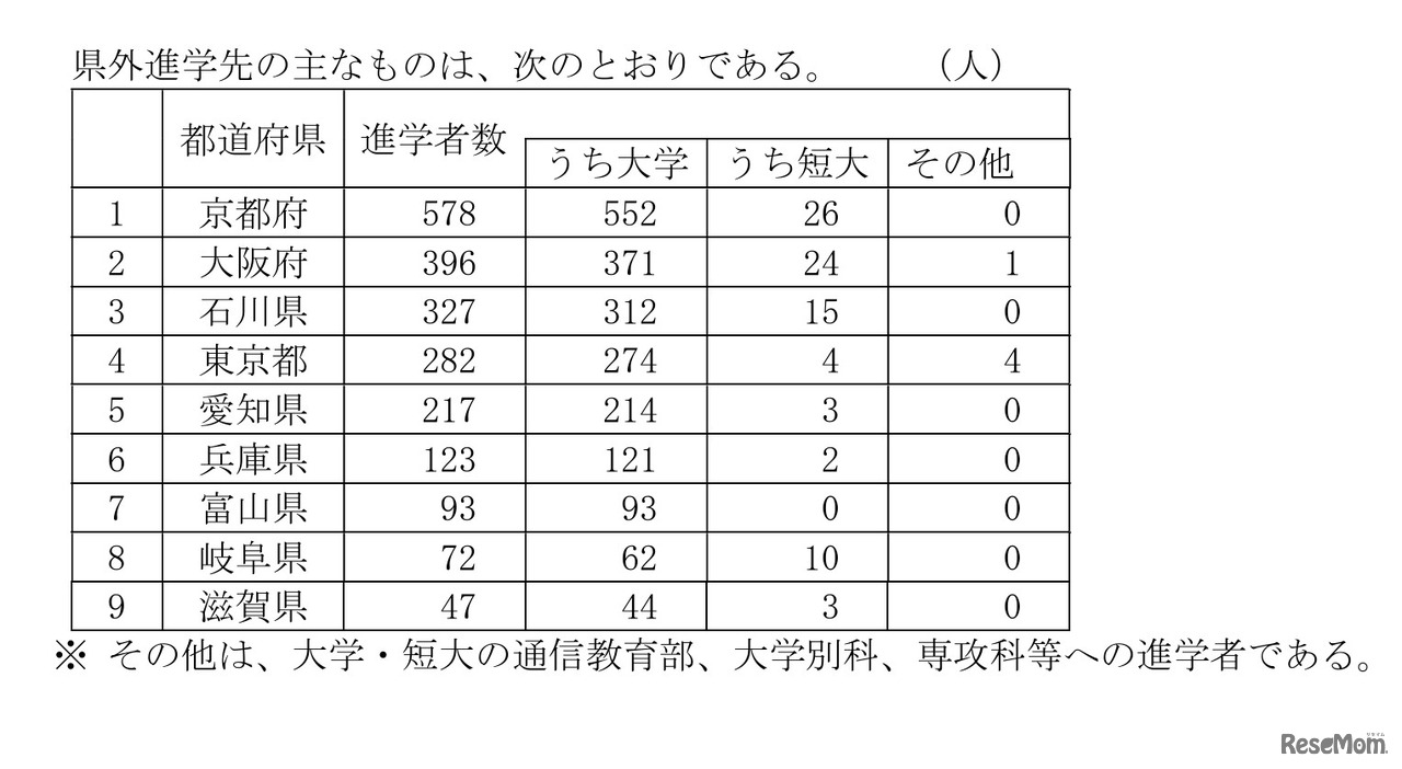 高等学校卒業者（全日制・定時制）おもな県外進学先