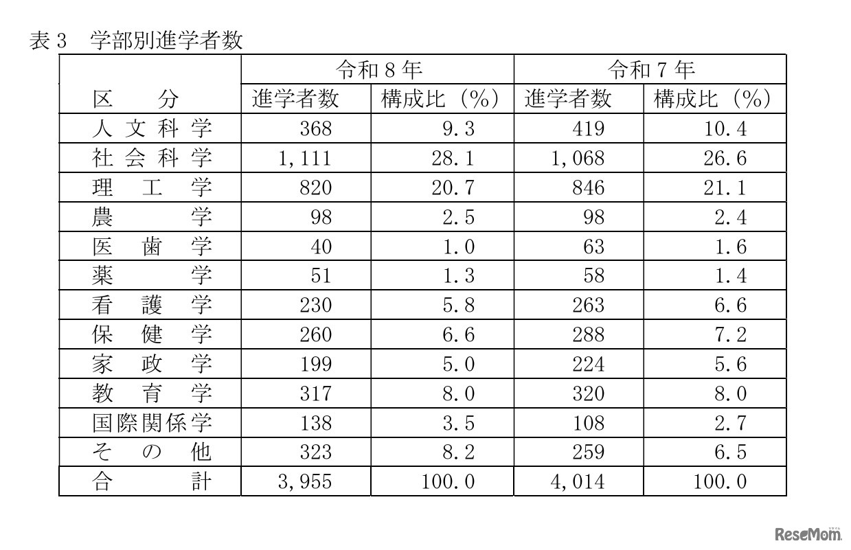 高等学校卒業者（全日制・定時制）学部別進学者数