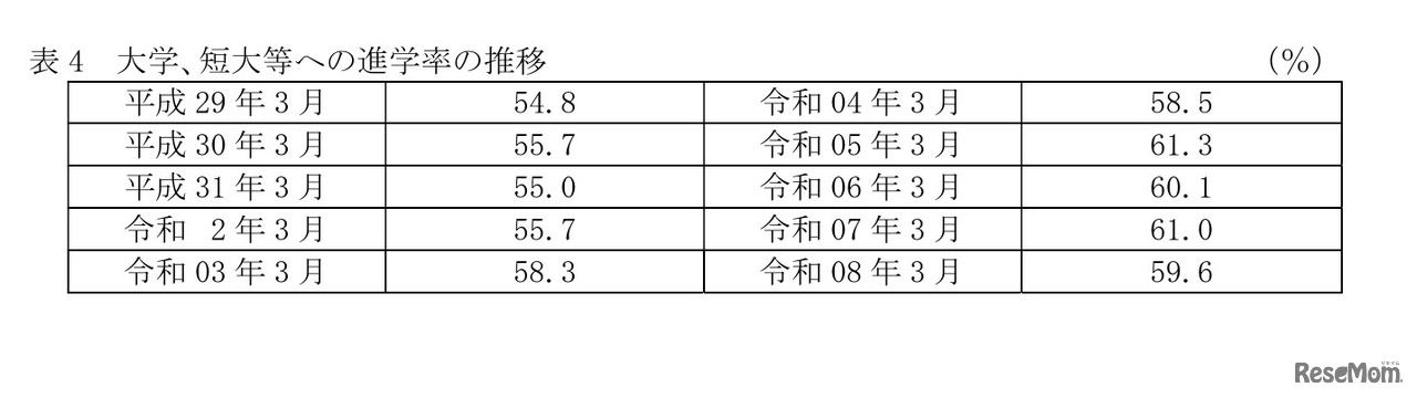 高等学校卒業者（全日制・定時制）大学・短大等への進学率の推移