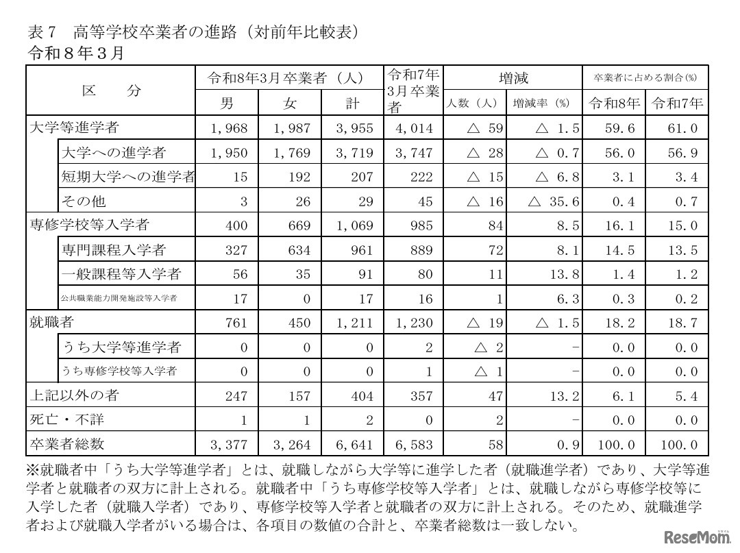 高等学校卒業者の進路（対前年比較表）