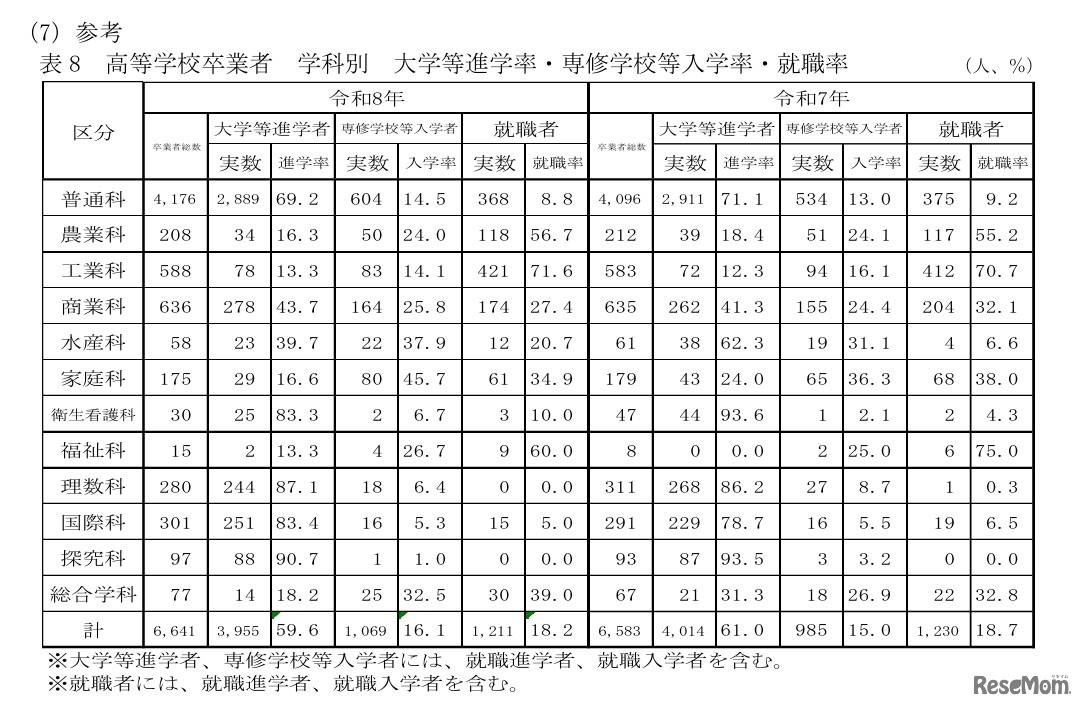 高等学校卒業者 学科別 大学等進学率・専修学校等入学率・就職率