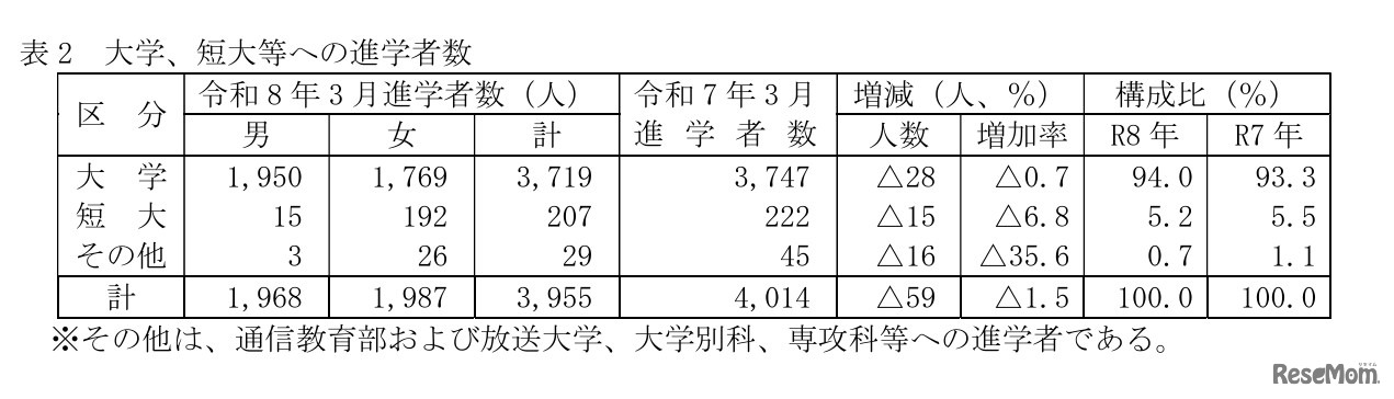 高等学校卒業者（全日制・定時制）大学・短大等への進学者数