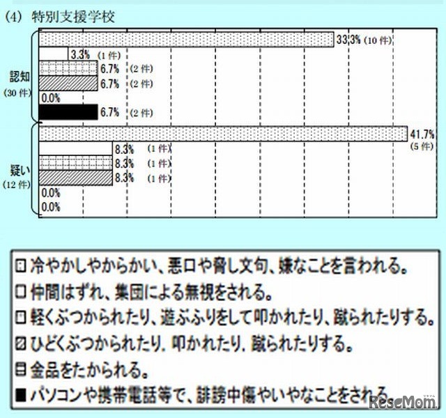 主ないじめの様態（特別支援学校）