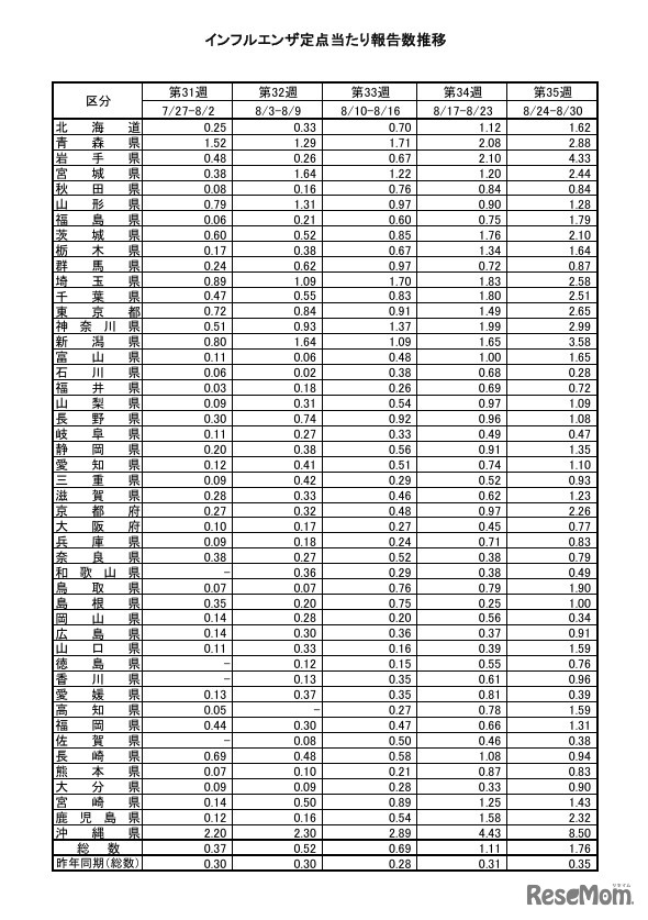 インフルエンザ定点あたり報告数推移