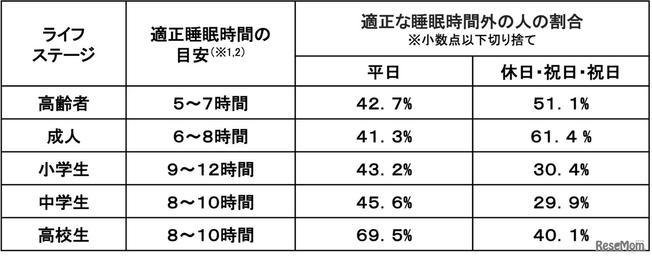 適正な睡眠時間外の人の割合