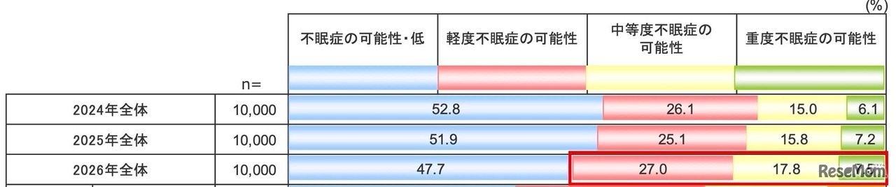 アテネ不眠尺度の調査