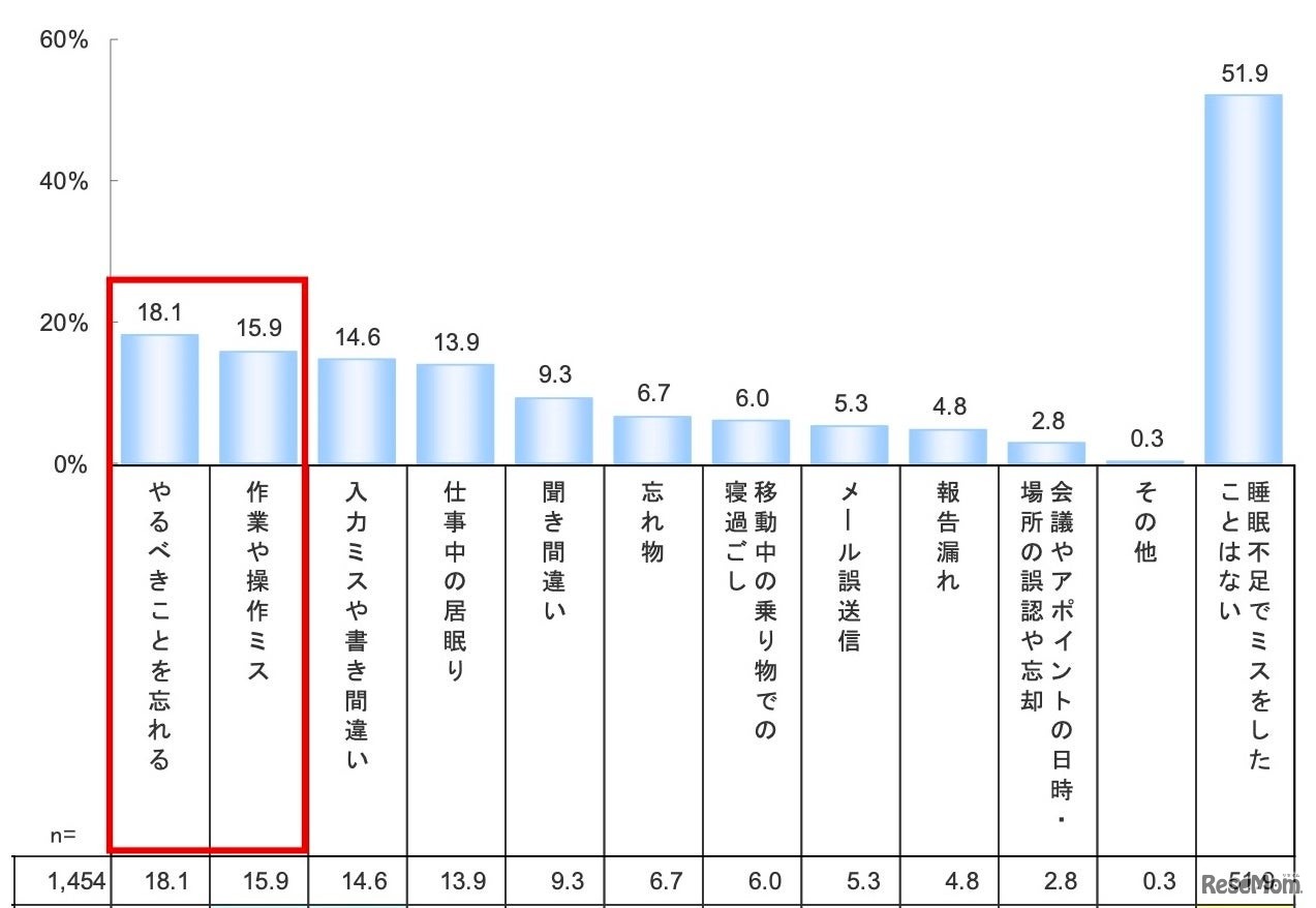睡眠不足による仕事のミス TOP5