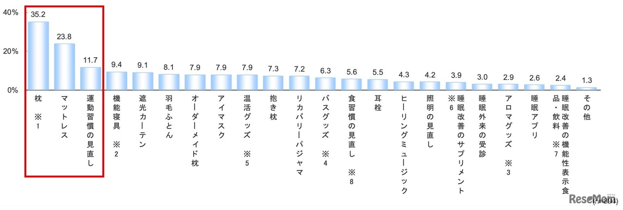 直近2～3年で、睡眠の質の改善に効果があったアイテム・習慣