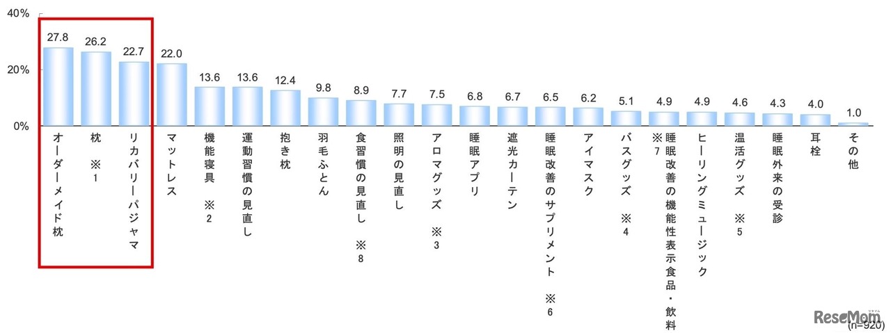 睡眠の質を高めるために今後購入・取り入れたいアイテム