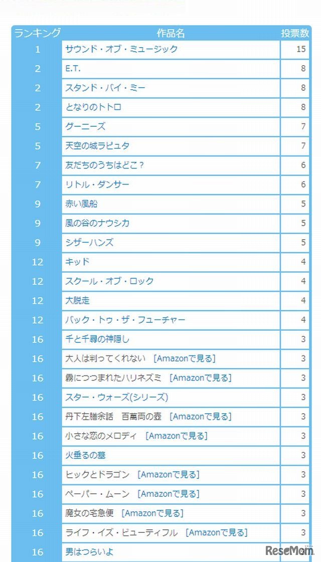 13才までに見たい名作リスト（こども映画プラス）