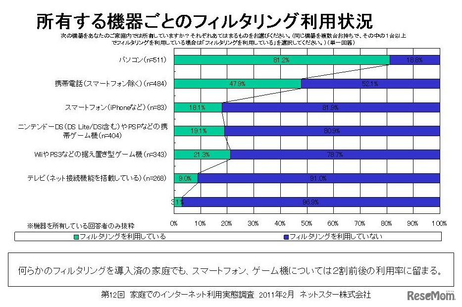所有する機器ごとのフィルタリング利用状況