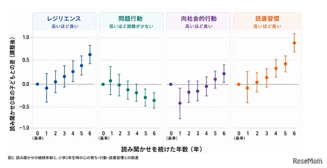 読み聞かせの継続年齢と、小学1年生時の心の育ち・行動・読書習慣との関連