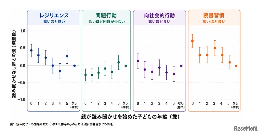 読み聞かせの開始年数と、小学1年生時の心の育ち・行動・読書習慣との関連