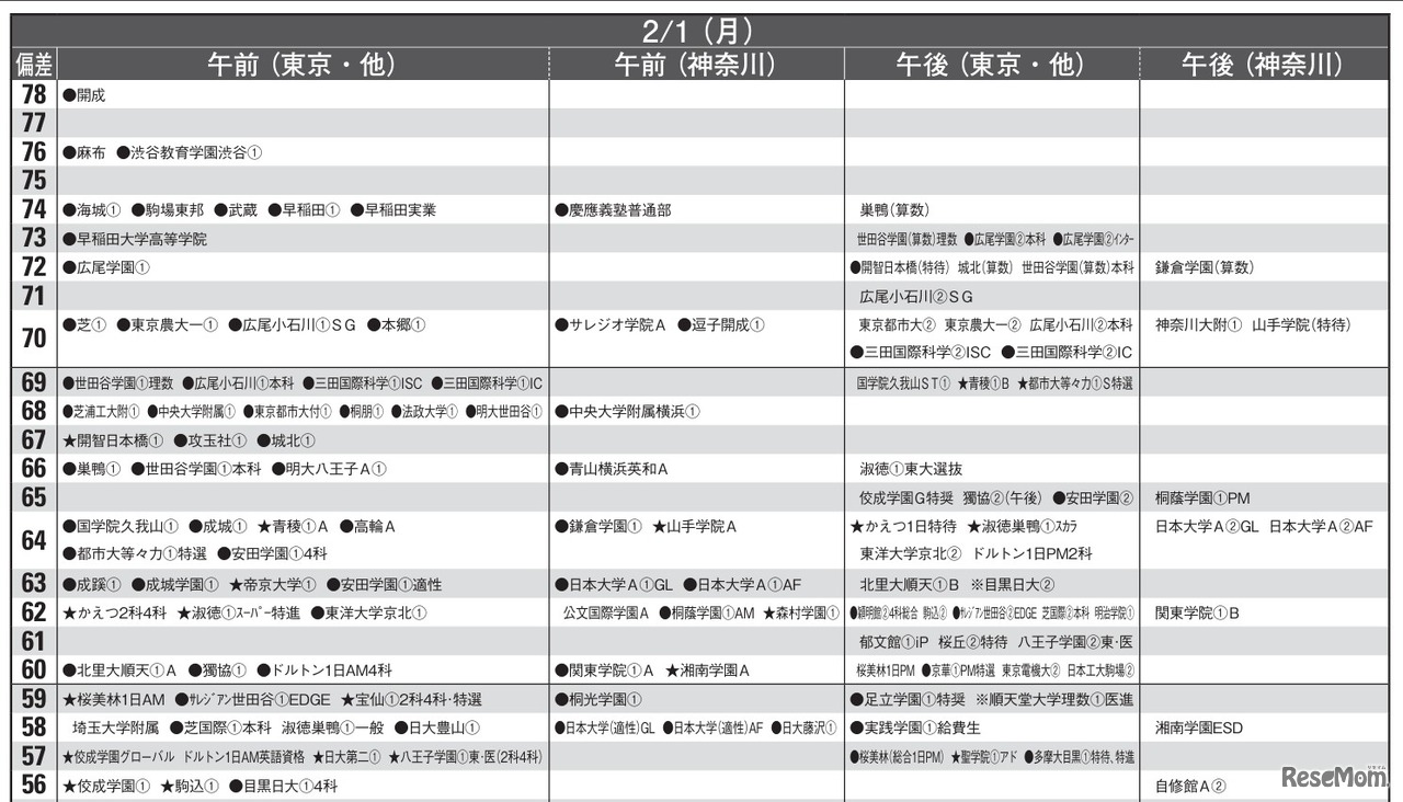 予想偏差値9月版（男子・2月1日）