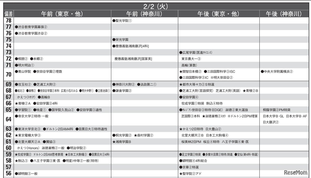 予想偏差値9月版（男子・2月2日）