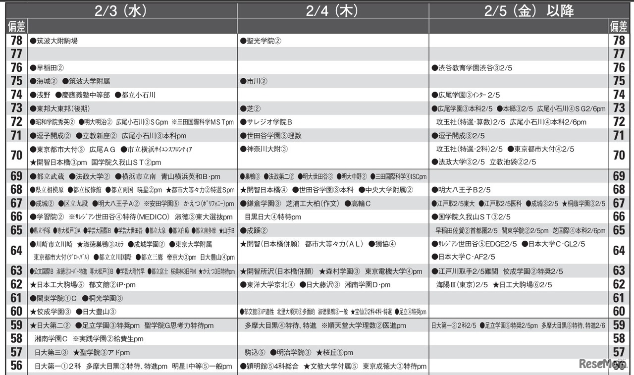 予想偏差値9月版（男子・2月3日、4日、5日以降）