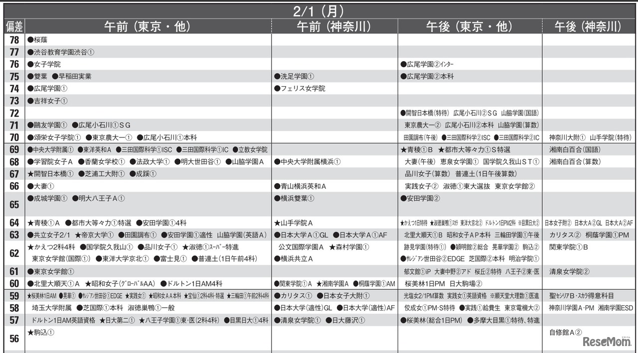 予想偏差値9月版（女子・2月1日）