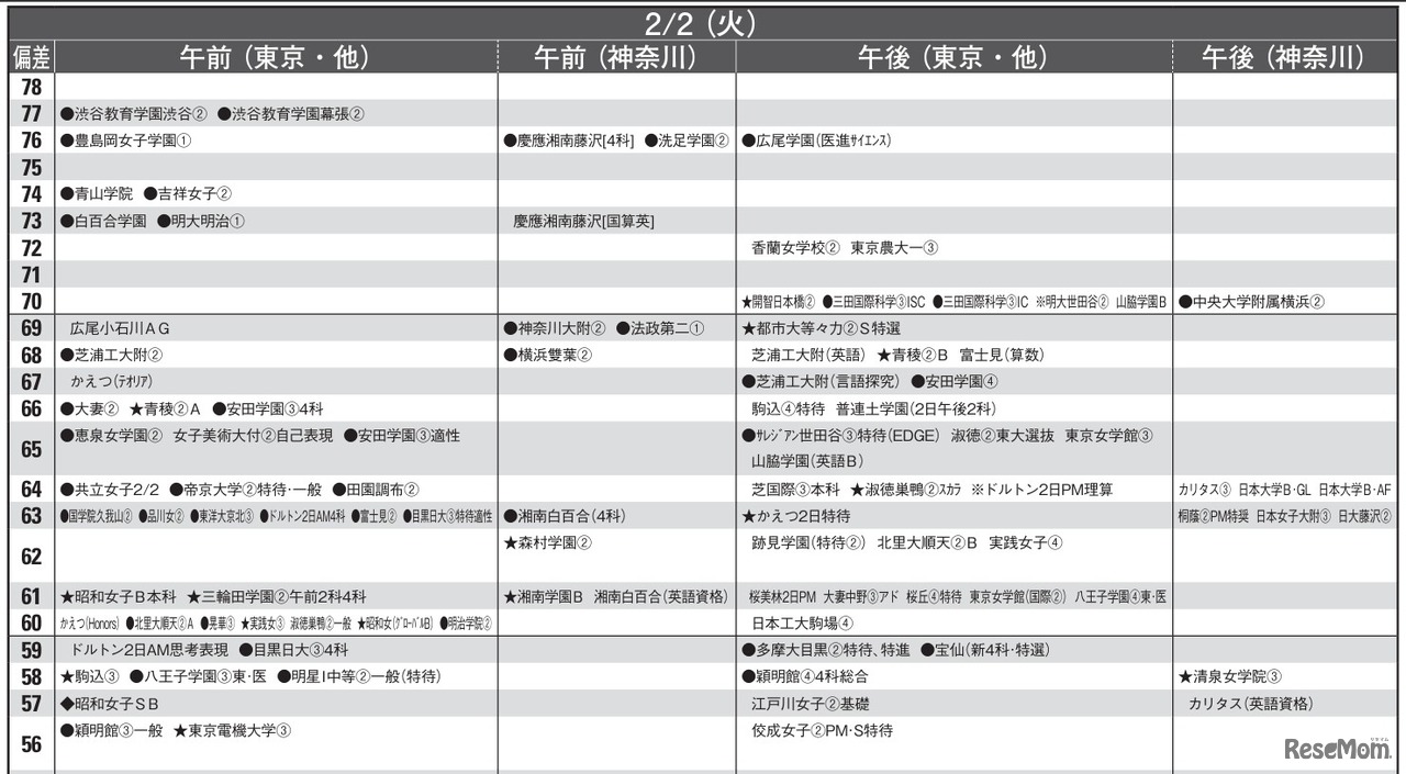 予想偏差値9月版（女子・2月2日）