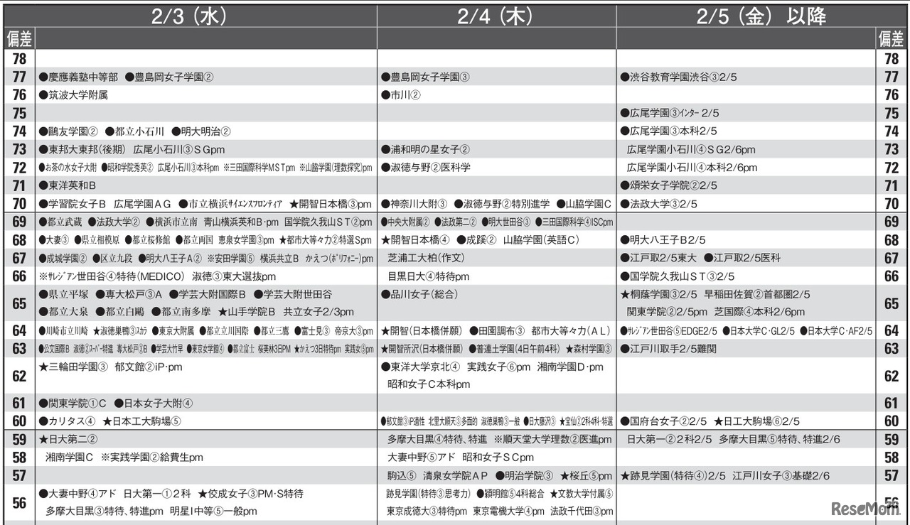 予想偏差値9月版（女子・2月3日、4日、5日以降）