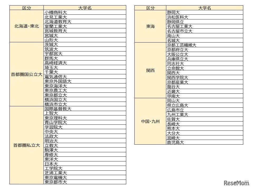 実施大学（全67大学）