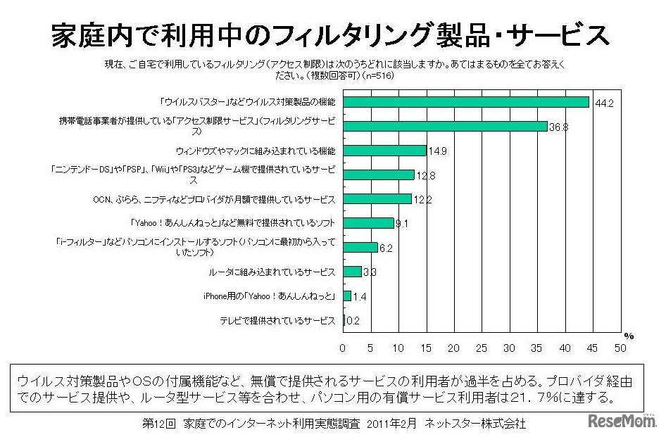 家庭内で利用中のフィルタリング製品・サービス