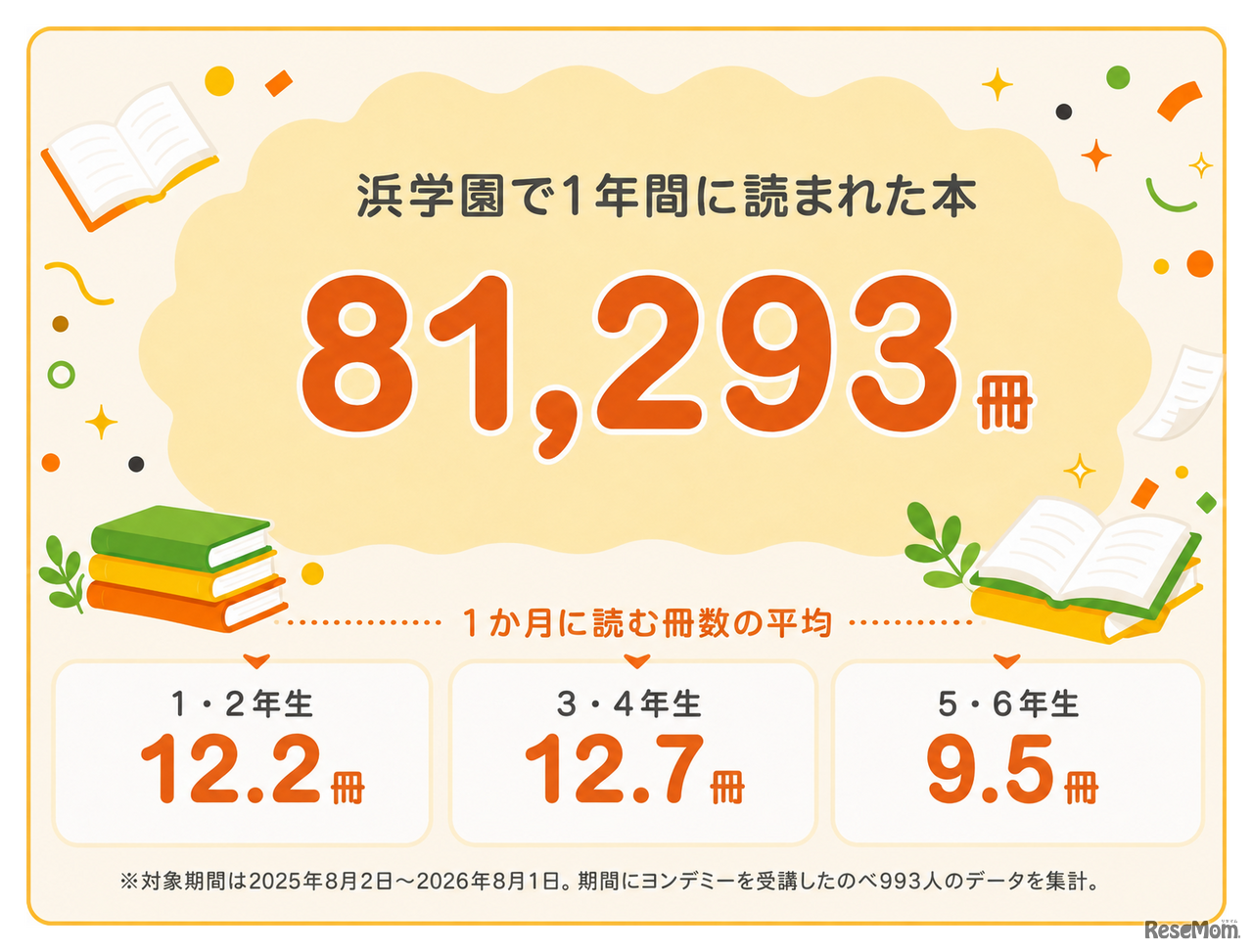 ヨンデミー導入後、浜学園で1年間に読まれた冊数