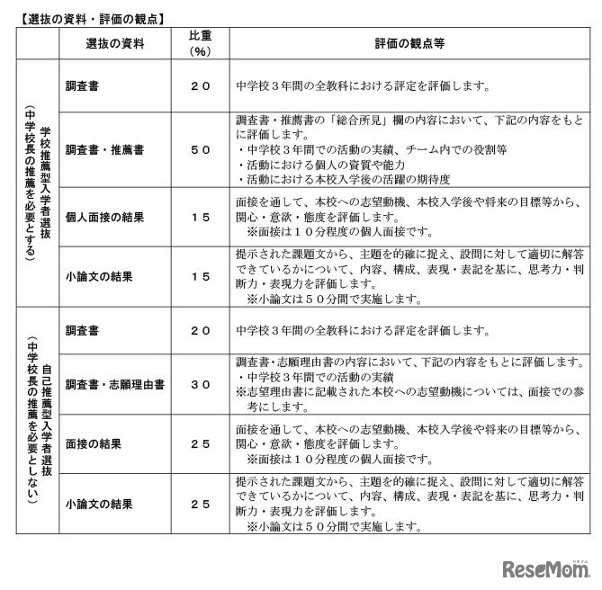 大分県立佐伯鶴城高等学校（普通科）