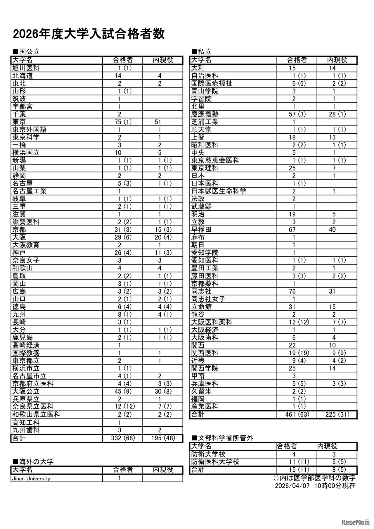 西大和学園の大学合格実績2026、東大75人・京大31人…医学部142人