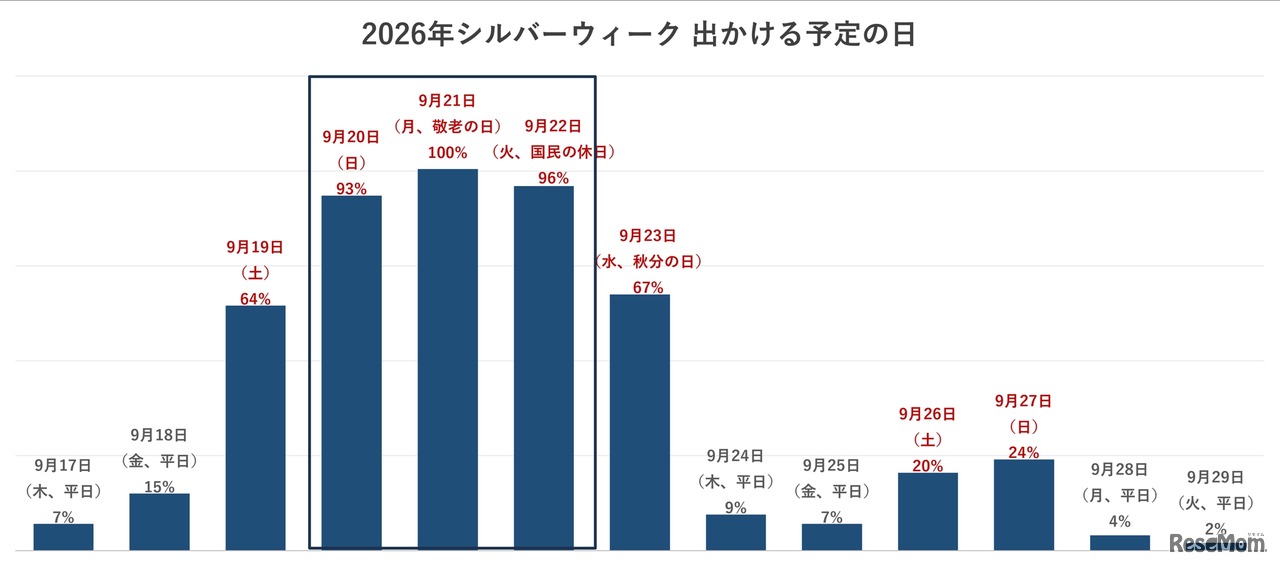 2026年シルバーウィーク出かける予定の日